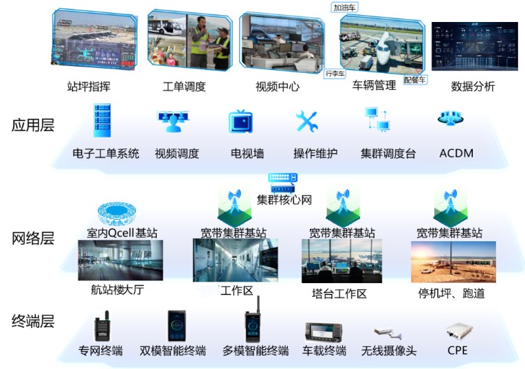 寬帶無線數字信號覆蓋系統在機場業務中發揮著多大的作用(圖2)