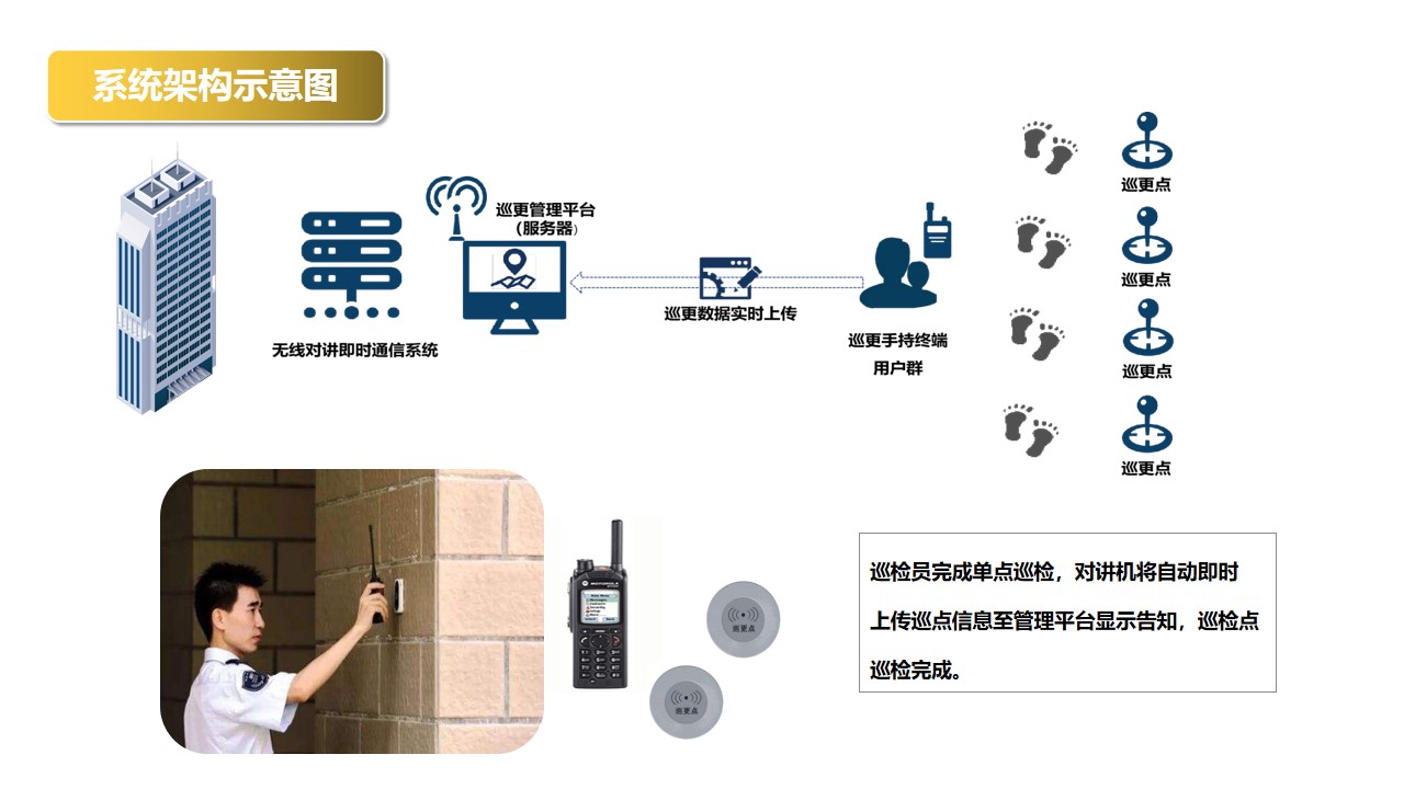 在線巡更系統(tǒng)架構(gòu)示意圖